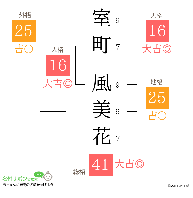 室町 風美花さんの姓名判断結果