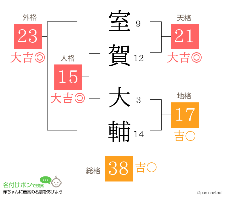 室賀 大輔さんの姓名判断結果