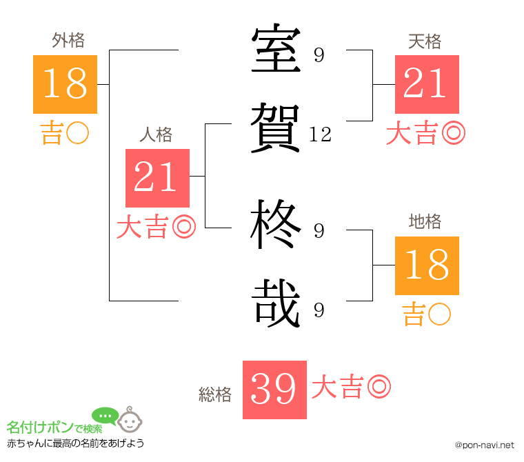 室賀 柊哉さんの姓名判断結果