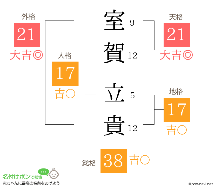 室賀 立貴さんの姓名判断結果