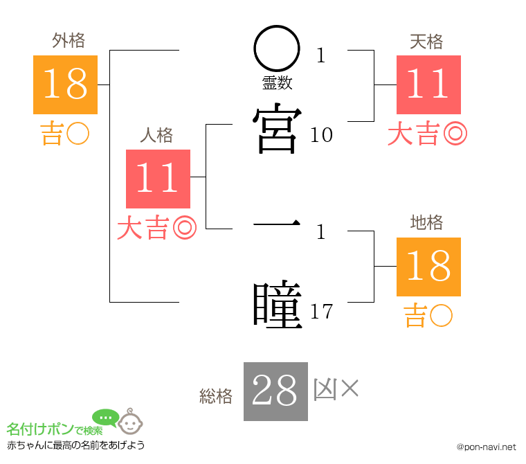 宮 一瞳さんの姓名判断結果