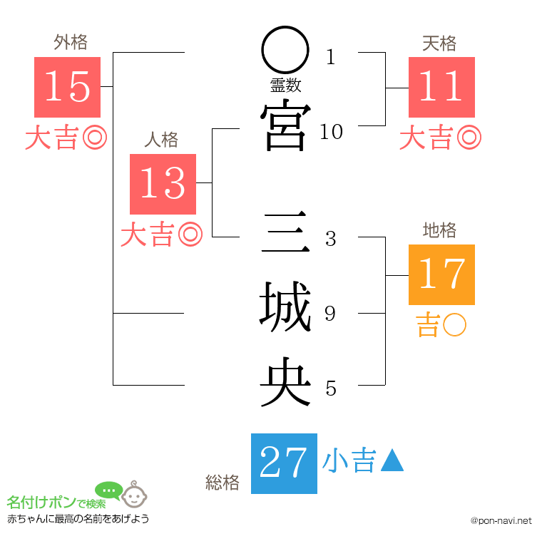 宮 三城央さんの姓名判断結果