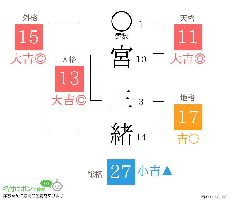 宮 三緒さんの姓名判断結果