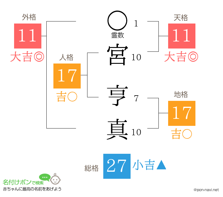 宮 亨真さんの姓名判断結果
