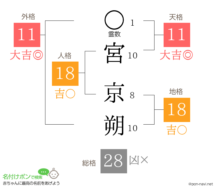 宮 京朔さんの姓名判断結果