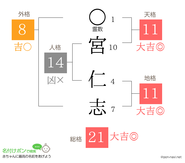 宮 仁志さんの姓名判断結果