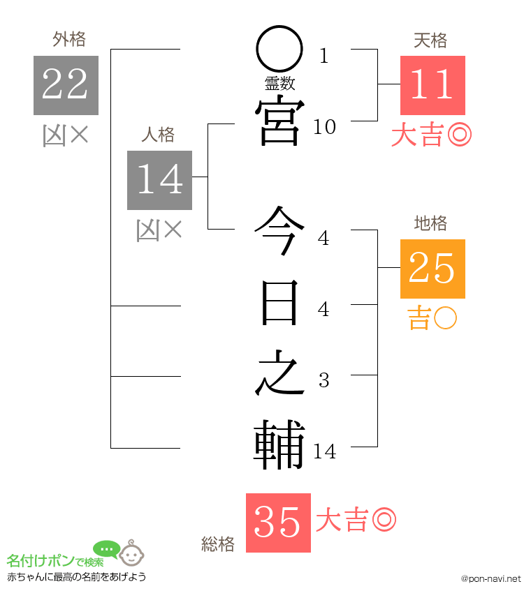 宮 今日之輔さんの姓名判断結果