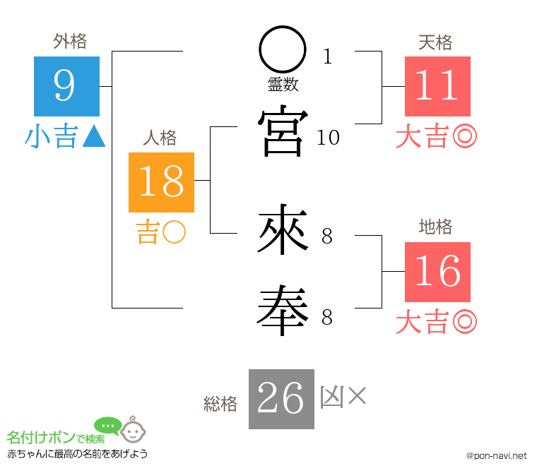 宮 來奉さんの姓名判断結果