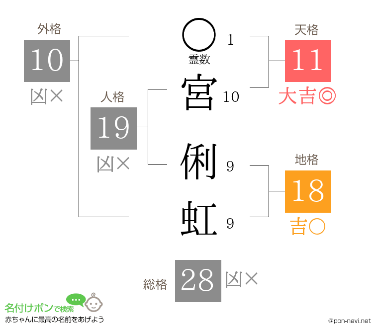 宮 俐虹さんの姓名判断結果