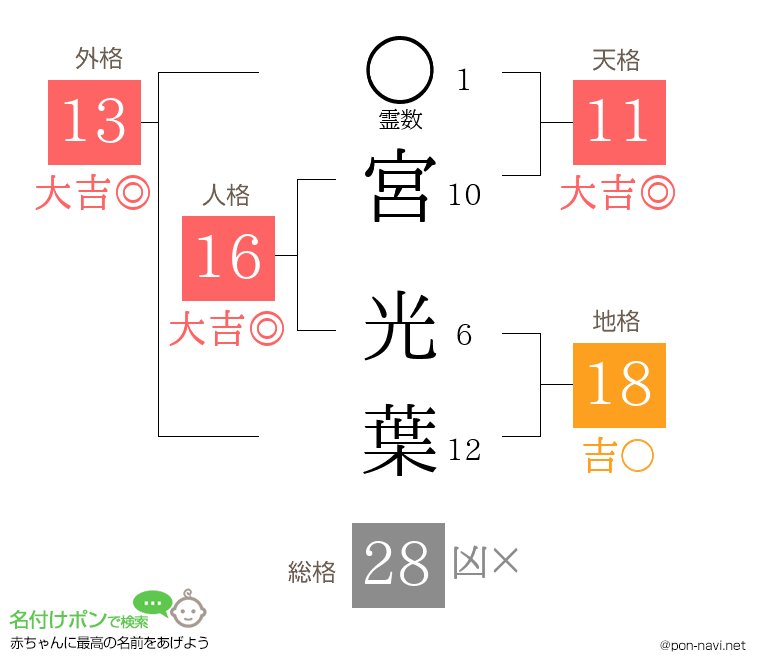宮 光葉さんの姓名判断結果