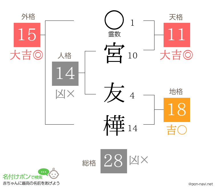 宮 友樺さんの姓名判断結果