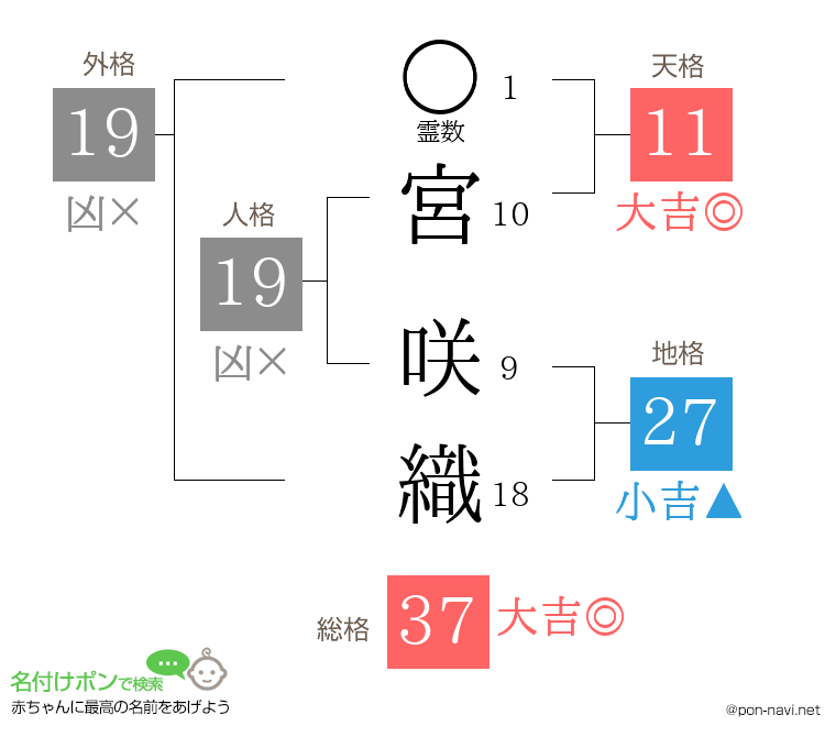 宮 咲織さんの姓名判断結果