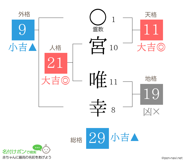宮 唯幸さんの姓名判断結果