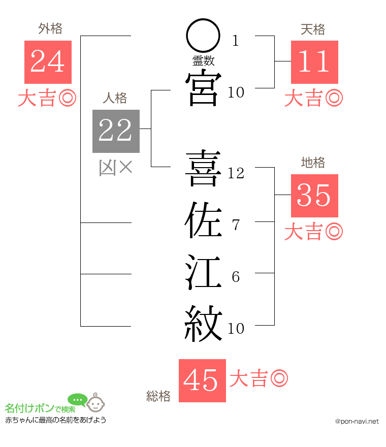 宮 喜佐江紋さんの姓名判断結果
