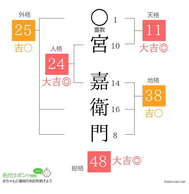 宮 嘉衛門さんの姓名判断結果