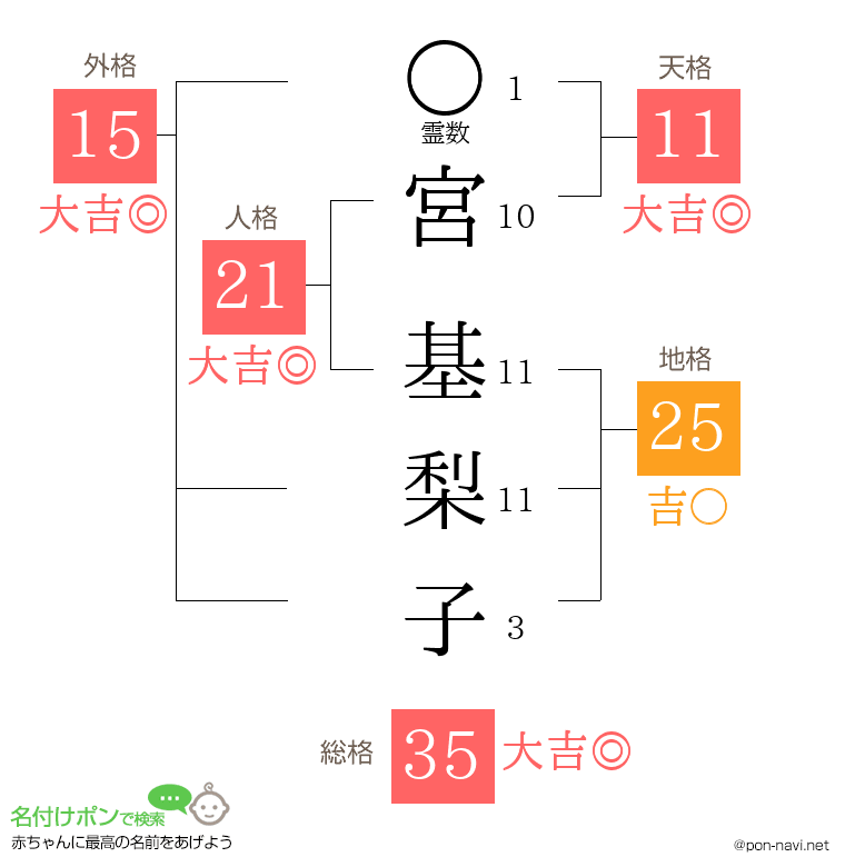 宮 基梨子さんの姓名判断結果