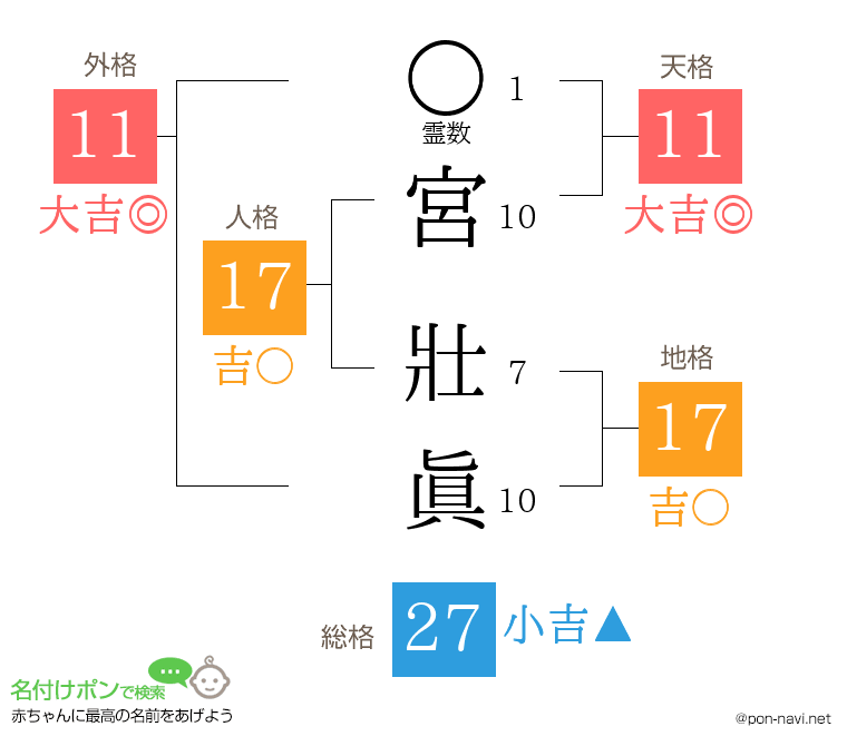 宮 壯眞さんの姓名判断結果