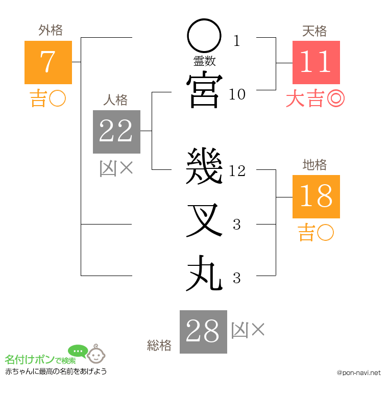 宮 幾叉丸さんの姓名判断結果