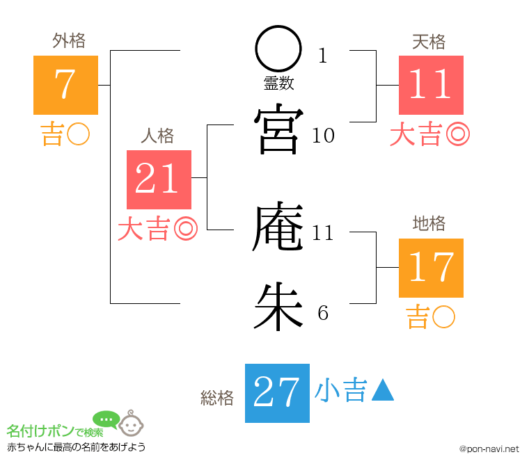 宮 庵朱さんの姓名判断結果