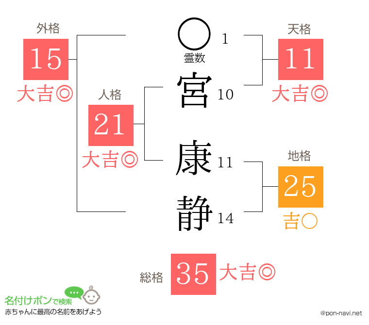 宮 康静さんの姓名判断結果