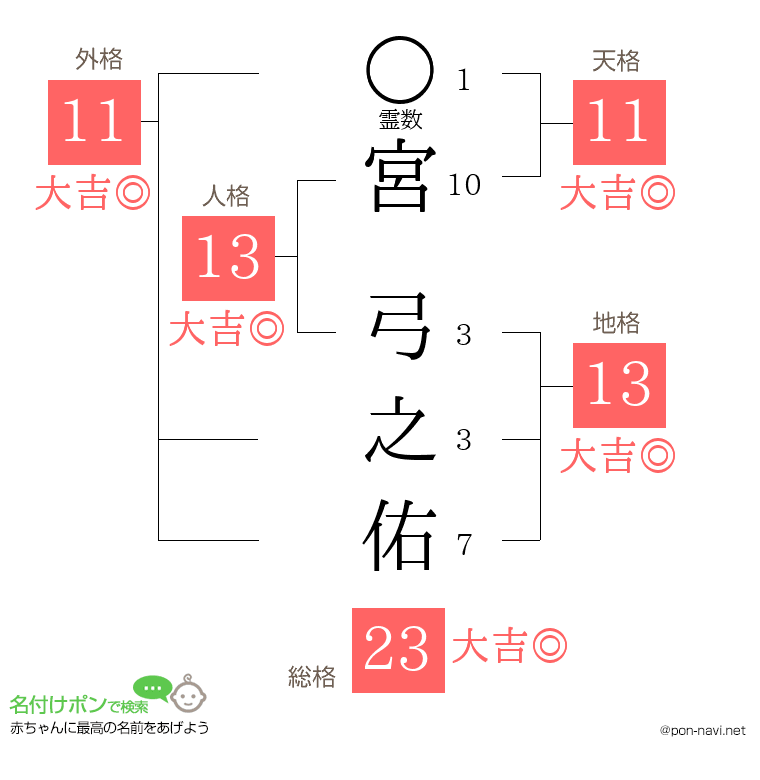 宮 弓之佑さんの姓名判断結果