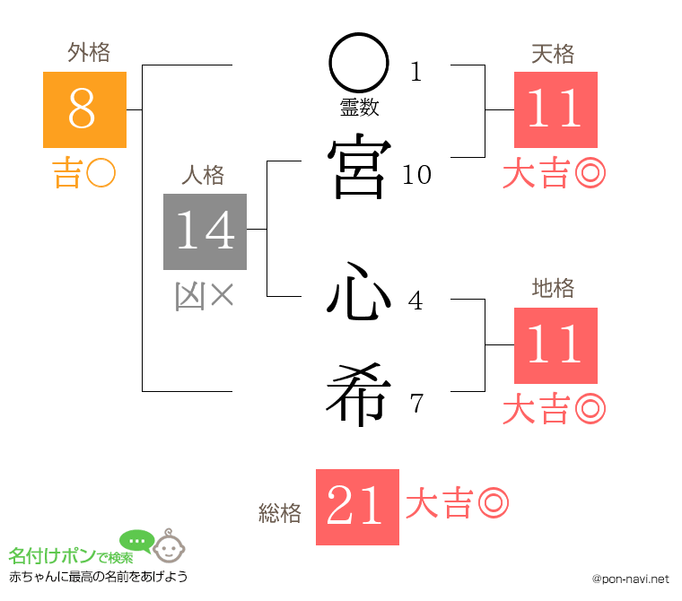 宮 心希さんの姓名判断結果
