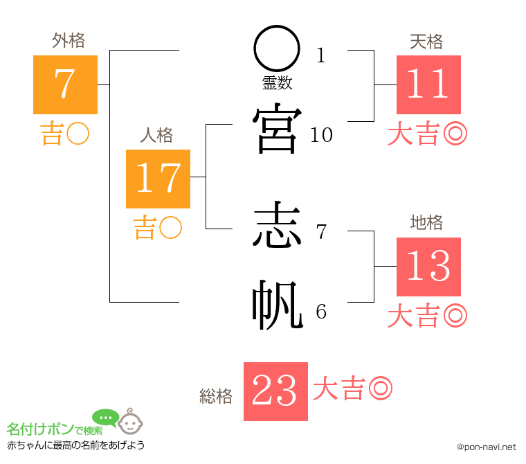 宮 志帆さんの姓名判断結果