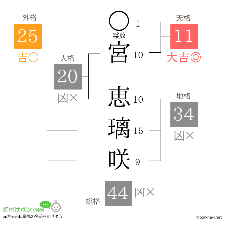 宮 恵璃咲さんの姓名判断結果