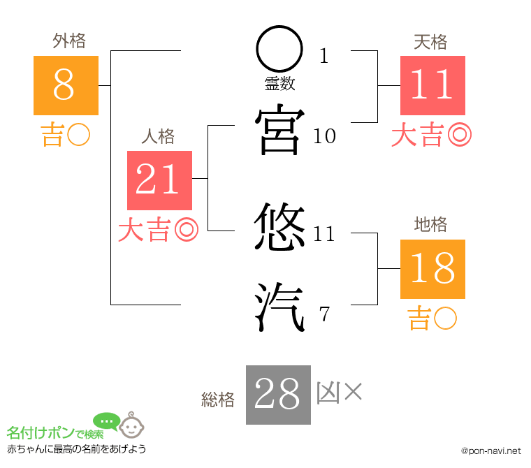 宮 悠汽さんの姓名判断結果