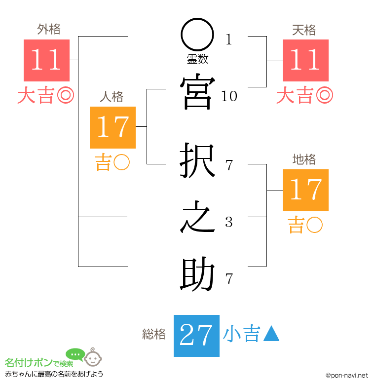 宮 択之助さんの姓名判断結果