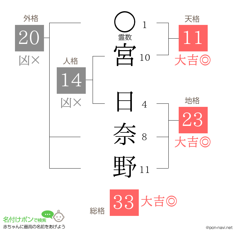 宮 日奈野さんの姓名判断結果