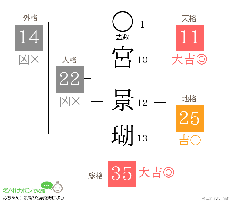 宮 景瑚さんの姓名判断結果