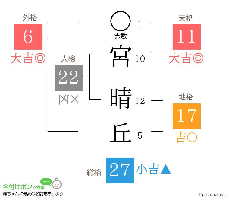 宮 晴丘さんの姓名判断結果