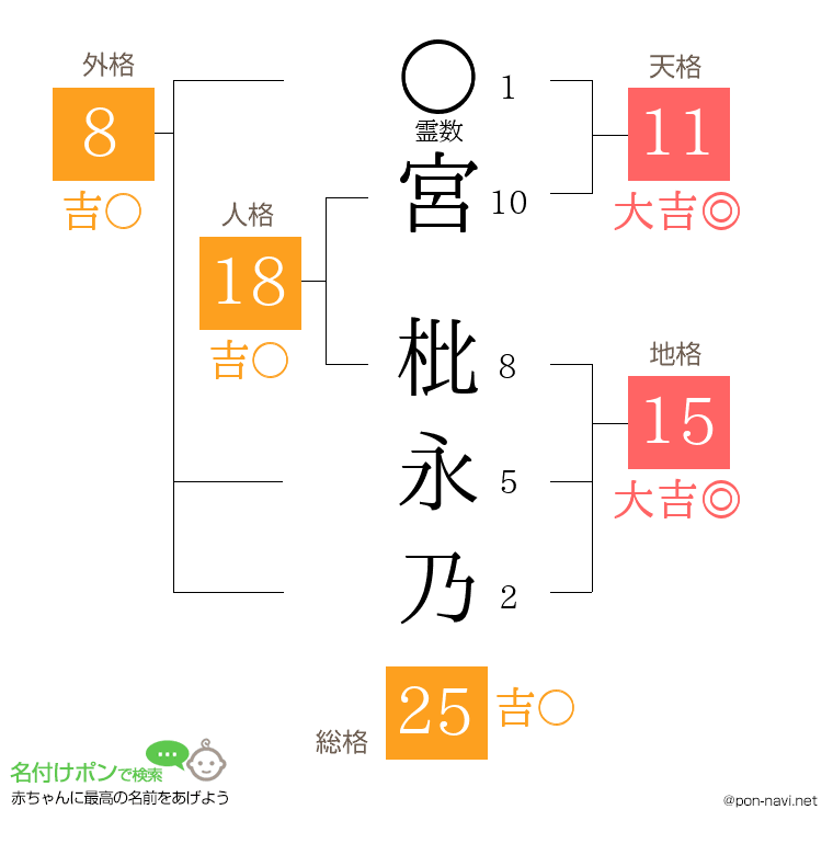宮 枇永乃さんの姓名判断結果