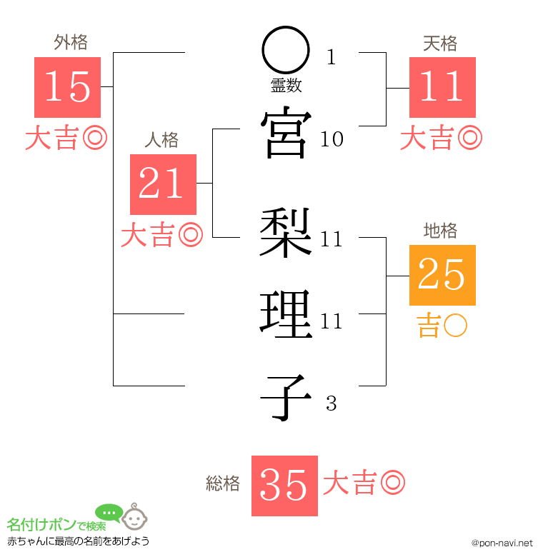 宮 梨理子さんの姓名判断結果