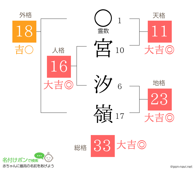 宮 汐嶺さんの姓名判断結果