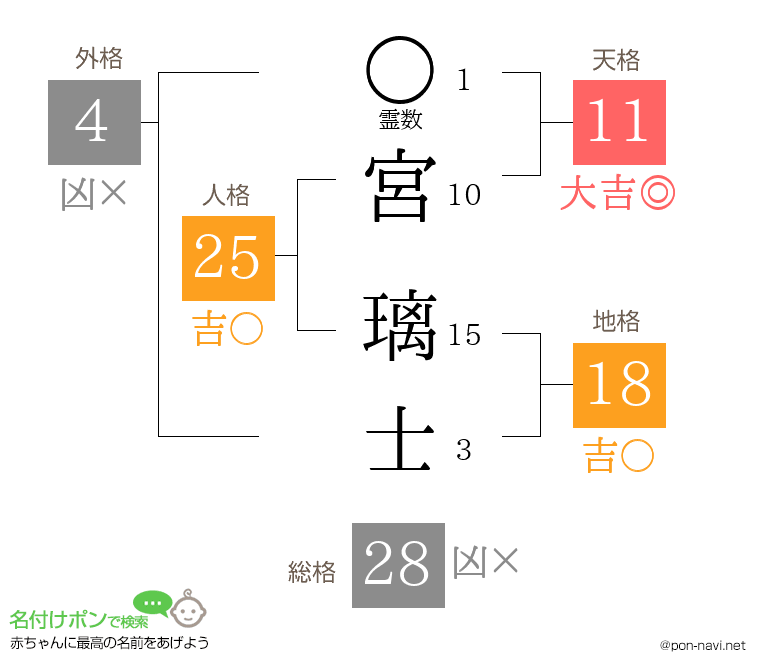宮 璃士さんの姓名判断結果