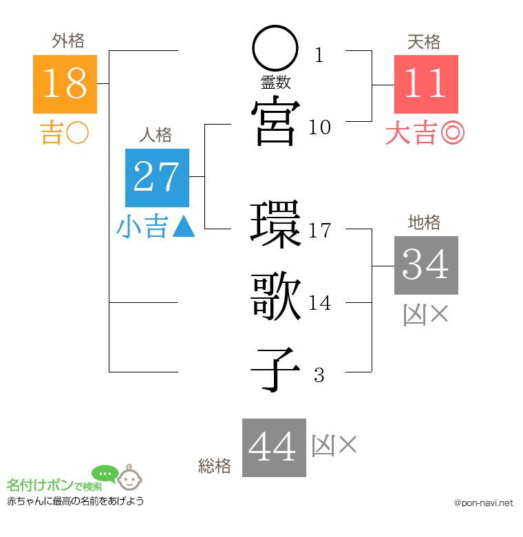 宮 環歌子さんの姓名判断結果