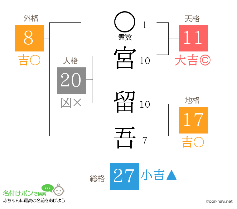 宮 留吾さんの姓名判断結果