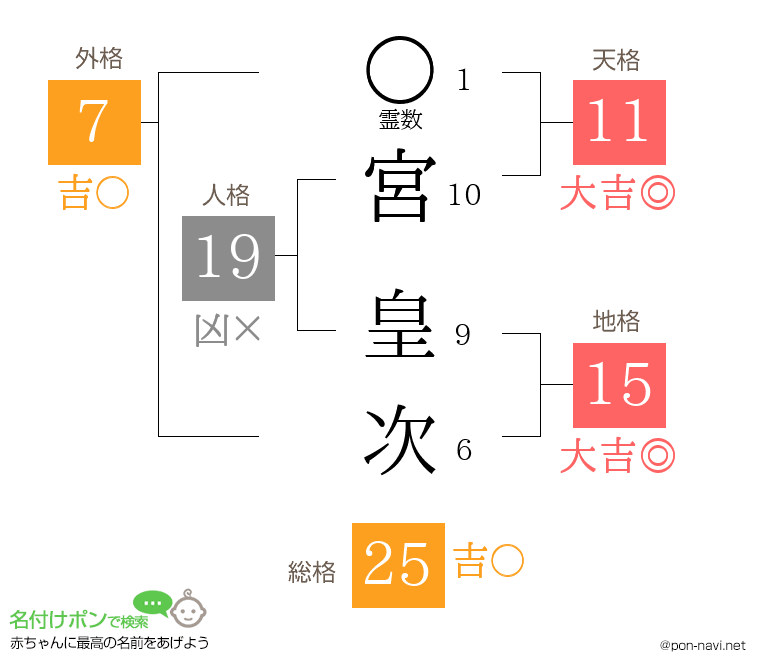 宮 皇次さんの姓名判断結果