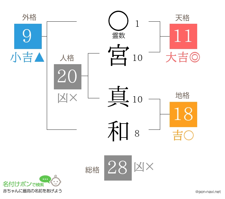 宮 真和さんの姓名判断結果