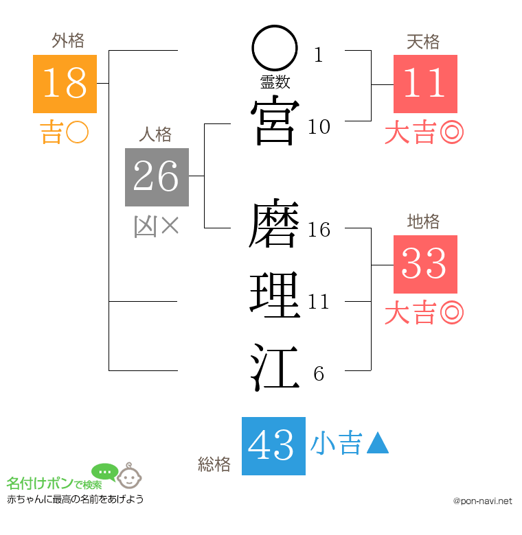 宮 磨理江さんの姓名判断結果
