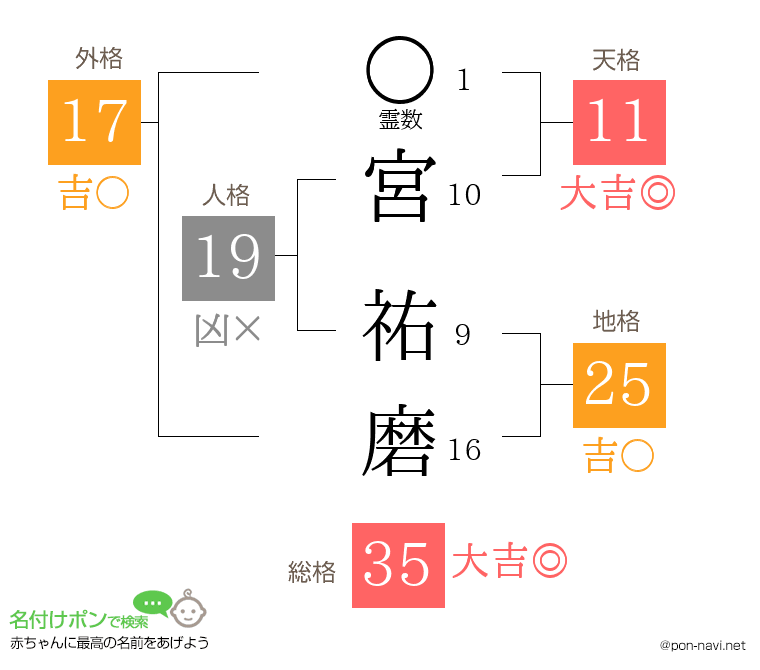 宮 祐磨さんの姓名判断結果