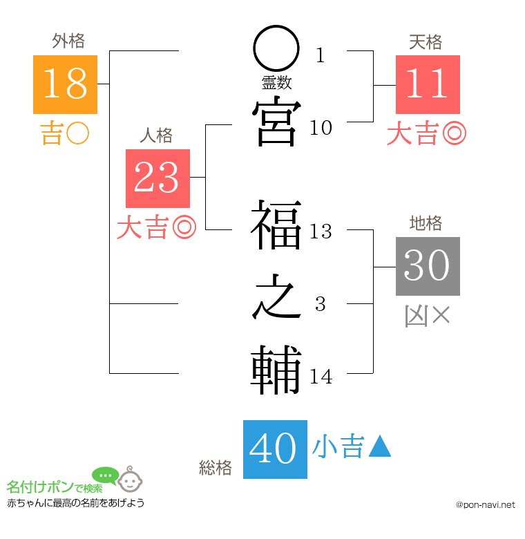 宮 福之輔さんの姓名判断結果