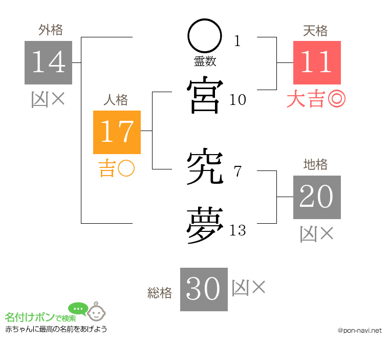 宮 究夢さんの姓名判断結果