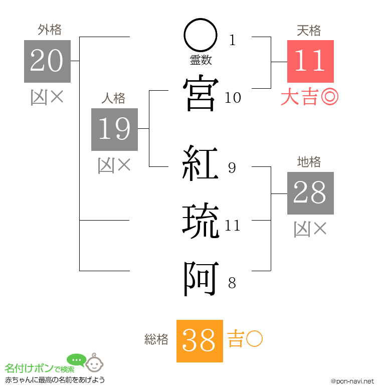 宮 紅琉阿さんの姓名判断結果