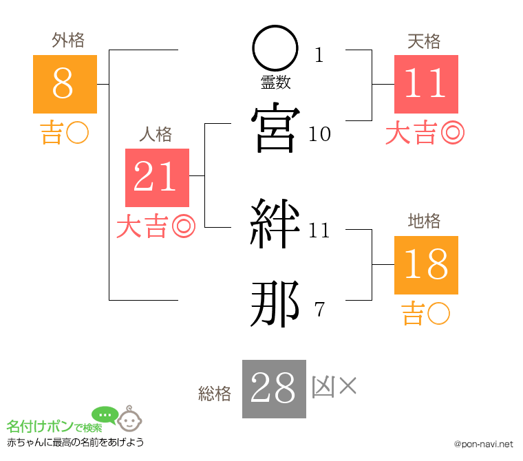 宮 絆那さんの姓名判断結果