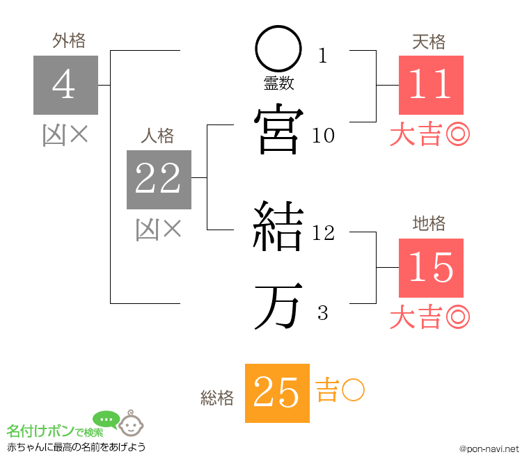 宮 結万さんの姓名判断結果