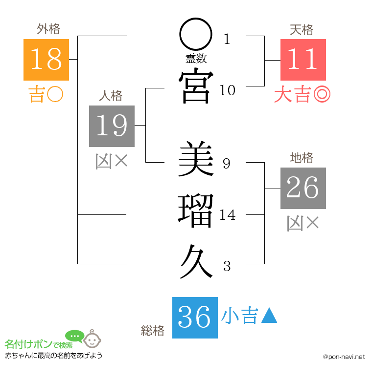 宮 美瑠久さんの姓名判断結果
