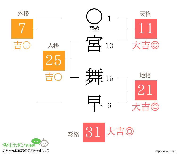 宮 舞早さんの姓名判断結果